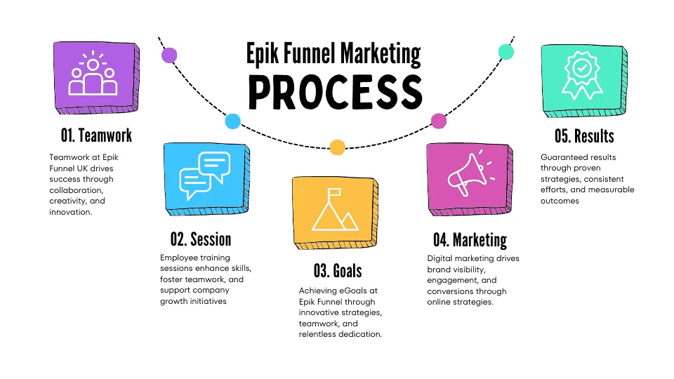 Digital marketing agency in uk epik funnel<br />
